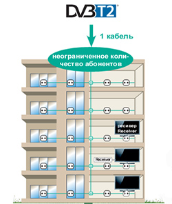 Цифровое телевидение в гостинице